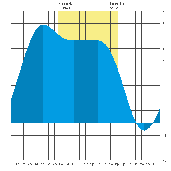 Kanaka Bay tide chart for Saturday, February 4, 2023
