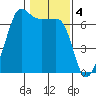 Kanaka Bay tide chart for Saturday, February 4, 2023