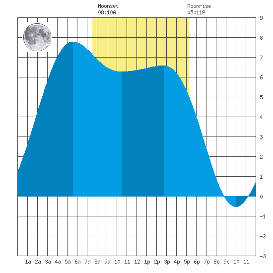 Kanaka Bay tide chart for Sunday, February 5, 2023