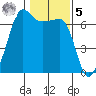 Kanaka Bay tide chart for Sunday, February 5, 2023
