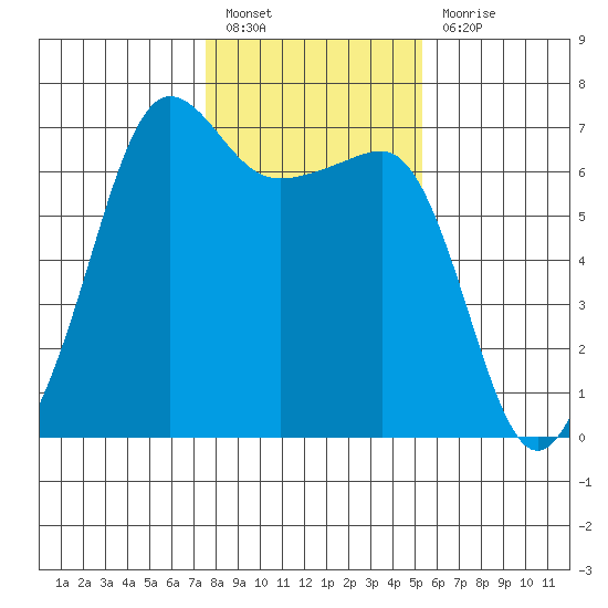 Kanaka Bay tide chart for Monday, February 6, 2023
