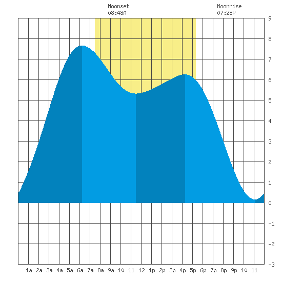 Kanaka Bay tide chart for Tuesday, February 7, 2023
