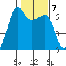 Kanaka Bay tide chart for Tuesday, February 7, 2023