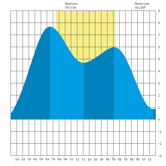 Kanaka Bay tide chart for Wednesday, February 8, 2023