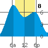 Kanaka Bay tide chart for Wednesday, February 8, 2023