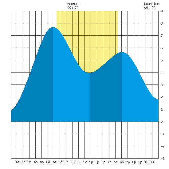 Kanaka Bay tide chart for Thursday, February 9, 2023
