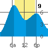 Kanaka Bay tide chart for Thursday, February 9, 2023