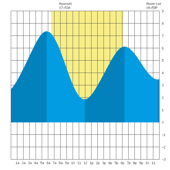 Kanaka Bay tide chart for Friday, March 10, 2023