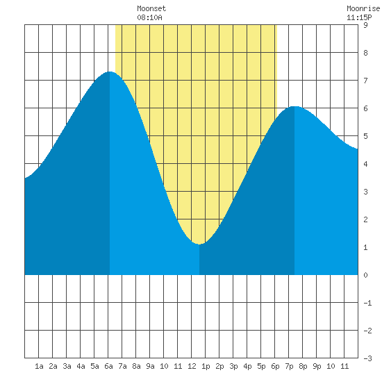 Kanaka Bay tide chart for Saturday, March 11, 2023