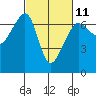 Kanaka Bay tide chart for Saturday, March 11, 2023