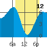 Kanaka Bay tide chart for Sunday, March 12, 2023