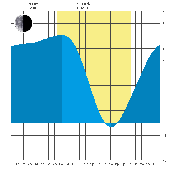 Kanaka Bay tide chart for Tuesday, March 14, 2023