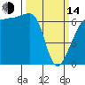 Kanaka Bay tide chart for Tuesday, March 14, 2023