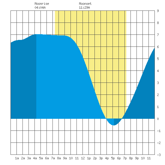 Kanaka Bay tide chart for Wednesday, March 15, 2023