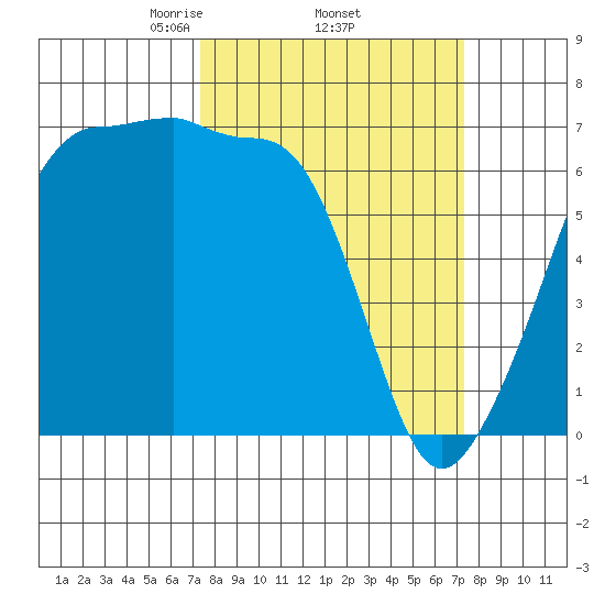 Kanaka Bay tide chart for Thursday, March 16, 2023