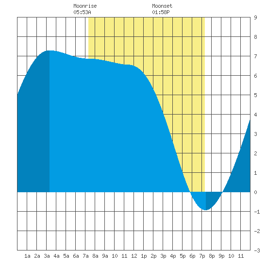 Kanaka Bay tide chart for Friday, March 17, 2023