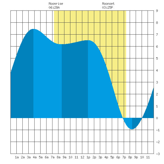 Kanaka Bay tide chart for Saturday, March 18, 2023