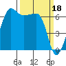 Kanaka Bay tide chart for Saturday, March 18, 2023