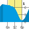 Kanaka Bay tide chart for Wednesday, March 1, 2023