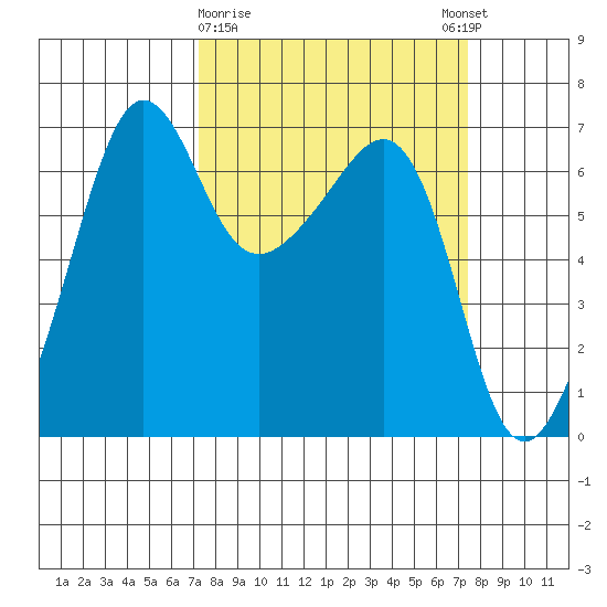 Kanaka Bay tide chart for Monday, March 20, 2023