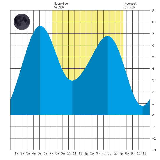 Kanaka Bay tide chart for Tuesday, March 21, 2023