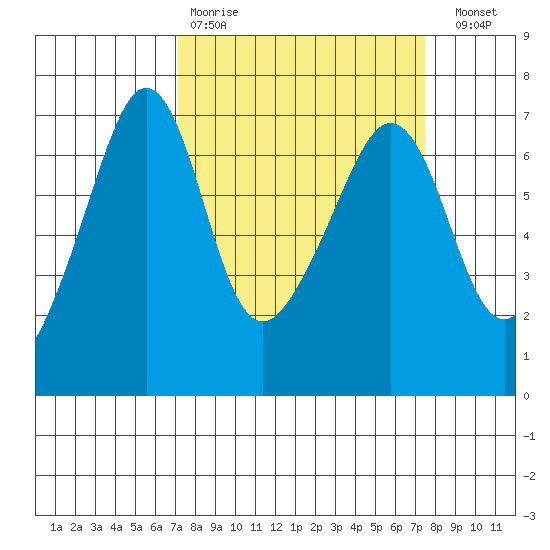 Kanaka Bay tide chart for Wednesday, March 22, 2023