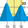 Kanaka Bay tide chart for Wednesday, March 22, 2023