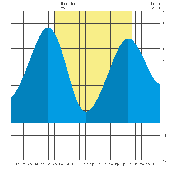 Kanaka Bay tide chart for Thursday, March 23, 2023