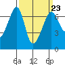 Kanaka Bay tide chart for Thursday, March 23, 2023