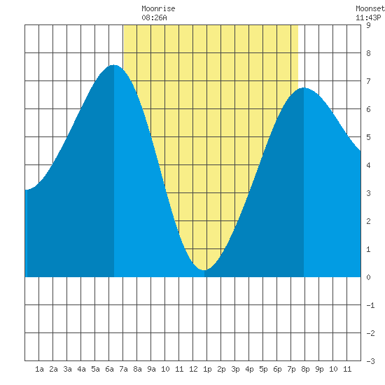 Kanaka Bay tide chart for Friday, March 24, 2023