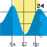 Kanaka Bay tide chart for Friday, March 24, 2023