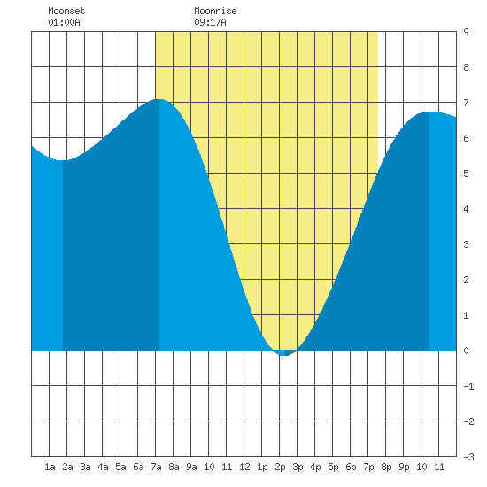 Kanaka Bay tide chart for Sunday, March 26, 2023