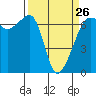 Kanaka Bay tide chart for Sunday, March 26, 2023