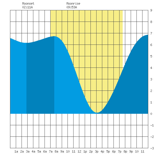 Kanaka Bay tide chart for Monday, March 27, 2023