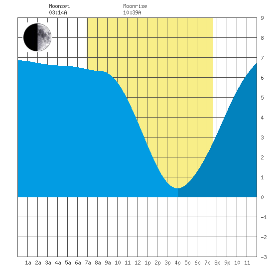 Kanaka Bay tide chart for Tuesday, March 28, 2023