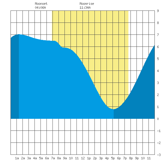 Kanaka Bay tide chart for Wednesday, March 29, 2023