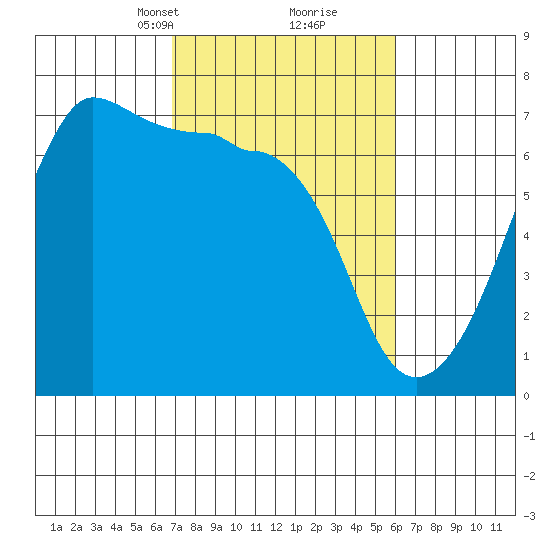 Kanaka Bay tide chart for Thursday, March 2, 2023