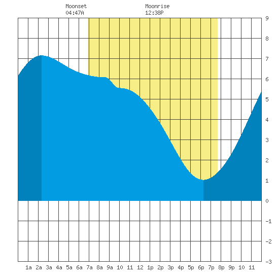 Kanaka Bay tide chart for Thursday, March 30, 2023
