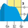 Kanaka Bay tide chart for Friday, March 3, 2023