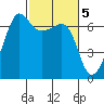 Kanaka Bay tide chart for Sunday, March 5, 2023