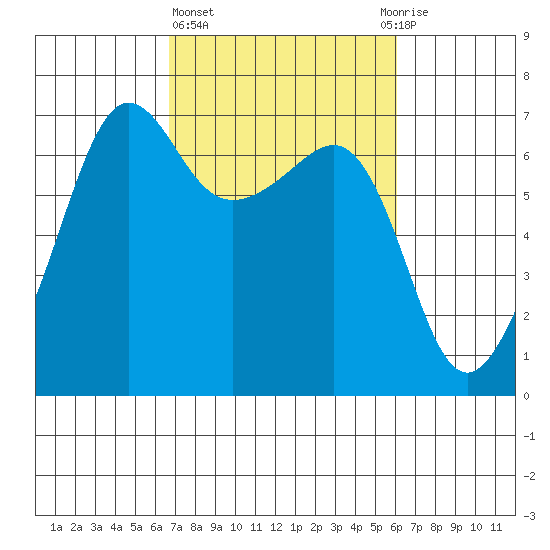 Kanaka Bay tide chart for Monday, March 6, 2023