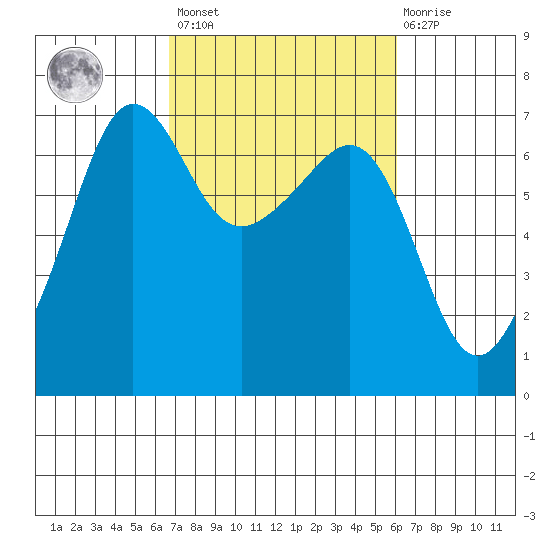 Kanaka Bay tide chart for Tuesday, March 7, 2023