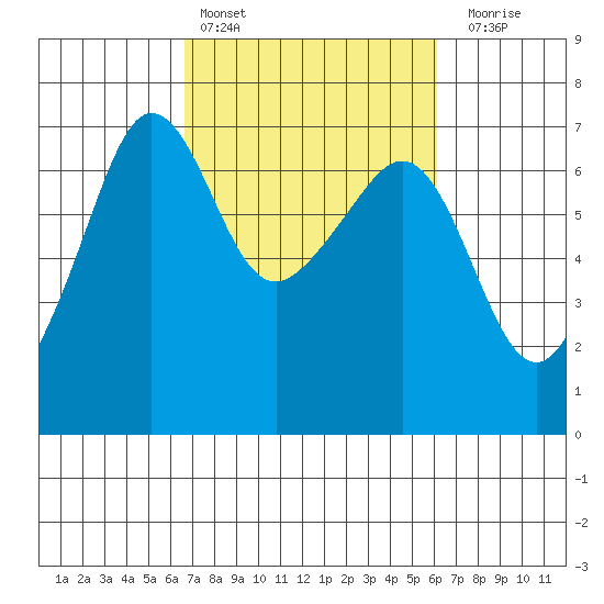 Kanaka Bay tide chart for Wednesday, March 8, 2023