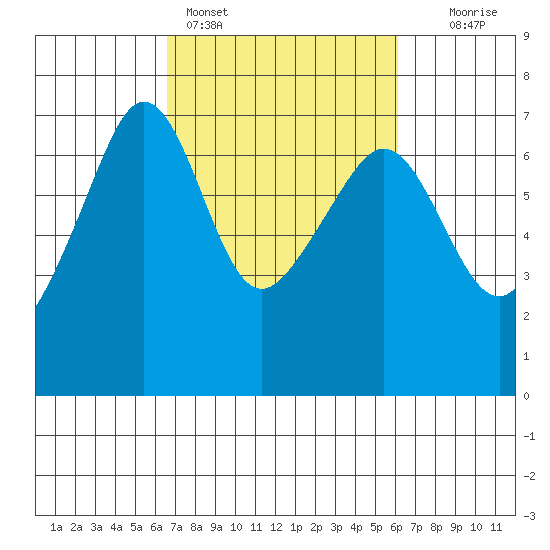 Kanaka Bay tide chart for Thursday, March 9, 2023