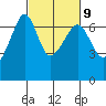 Kanaka Bay tide chart for Thursday, March 9, 2023