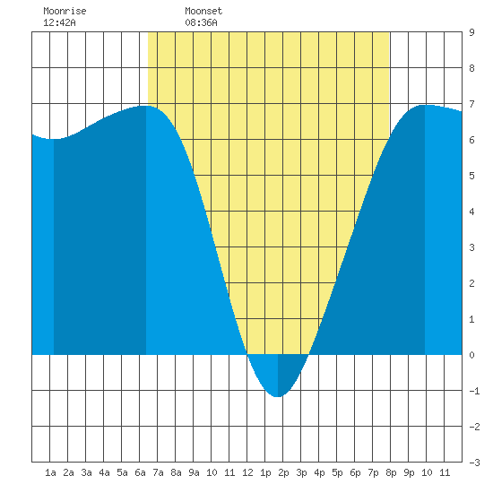 Kanaka Bay tide chart for Monday, April 10, 2023