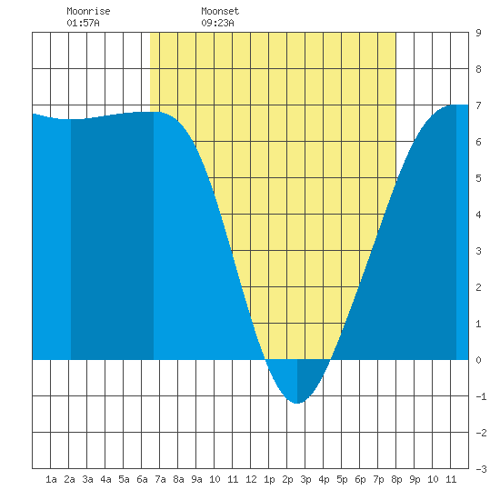 Kanaka Bay tide chart for Tuesday, April 11, 2023