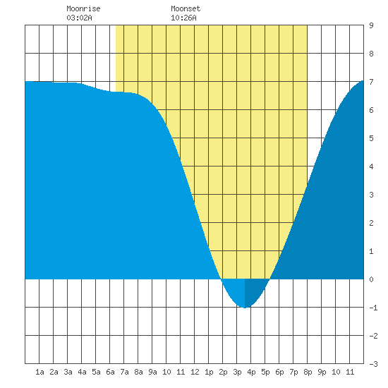 Kanaka Bay tide chart for Wednesday, April 12, 2023