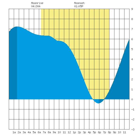 Kanaka Bay tide chart for Friday, April 14, 2023