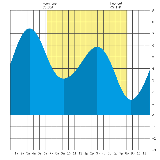 Kanaka Bay tide chart for Monday, April 17, 2023